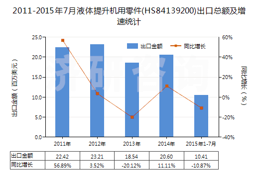 2011-2015年7月液體提升機用零件(HS84139200)出口總額及增速統(tǒng)計
